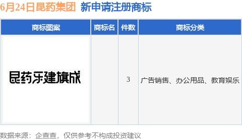 昆藥集團(tuán)新提交3件商標(biāo)注冊申請